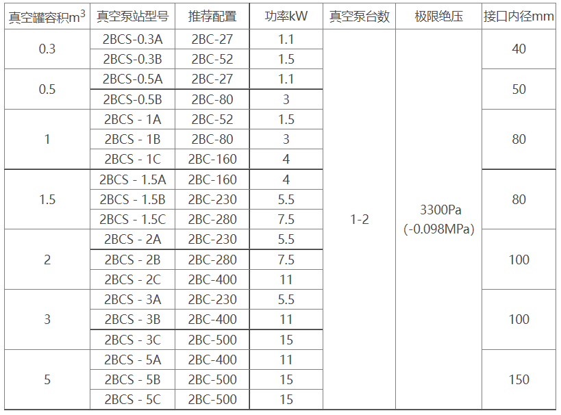 2BCS水环式爱游戏(ayx)中国官方网站机组选型参数表